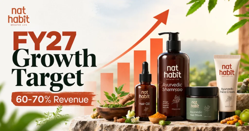 Nat Habit Targets 60-70% Revenue Growth in FY27
